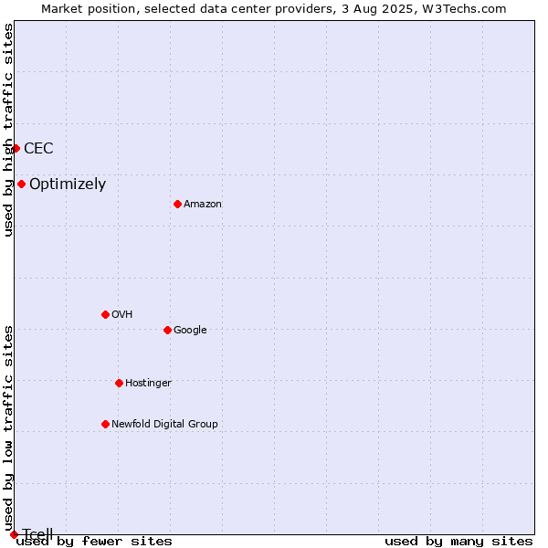Market position of Optimizely vs. CEC vs. Tcell