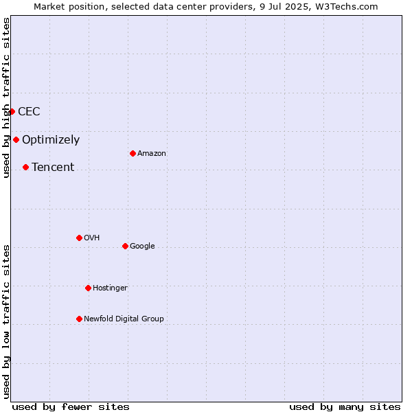 Market position of Tencent vs. Optimizely vs. CEC