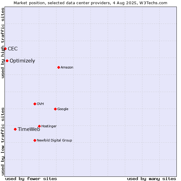 Market position of TimeWeb vs. Optimizely vs. CEC