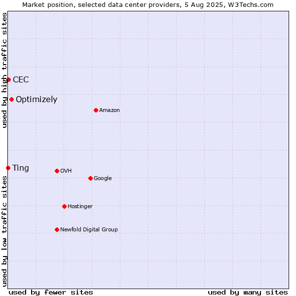 Market position of Optimizely vs. Ting vs. CEC