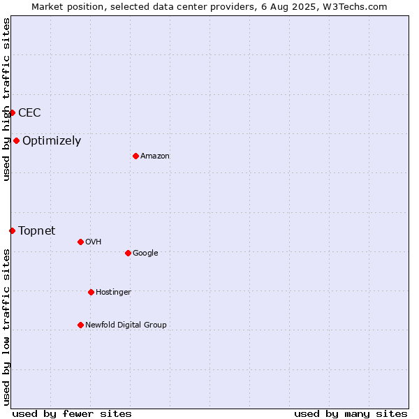 Market position of Optimizely vs. Topnet vs. CEC