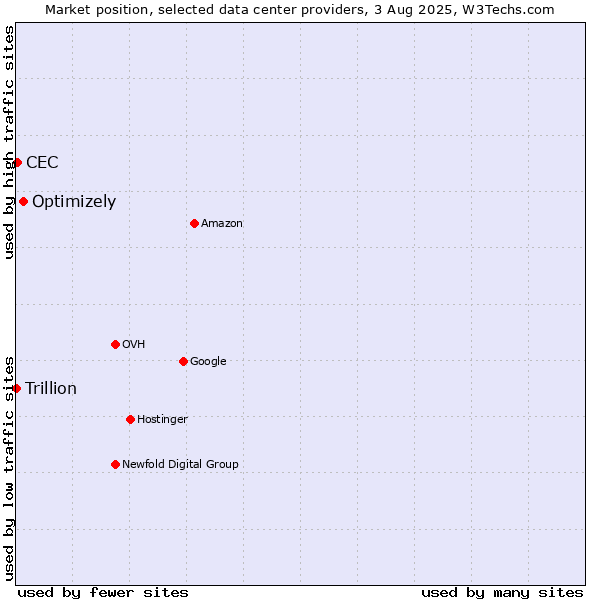 Market position of Optimizely vs. CEC vs. Trillion