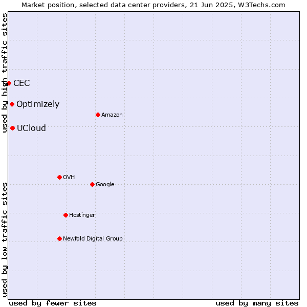 Market position of UCloud vs. Optimizely vs. CEC