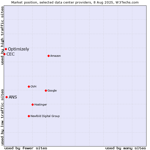 Market position of ANS vs. Optimizely vs. CEC