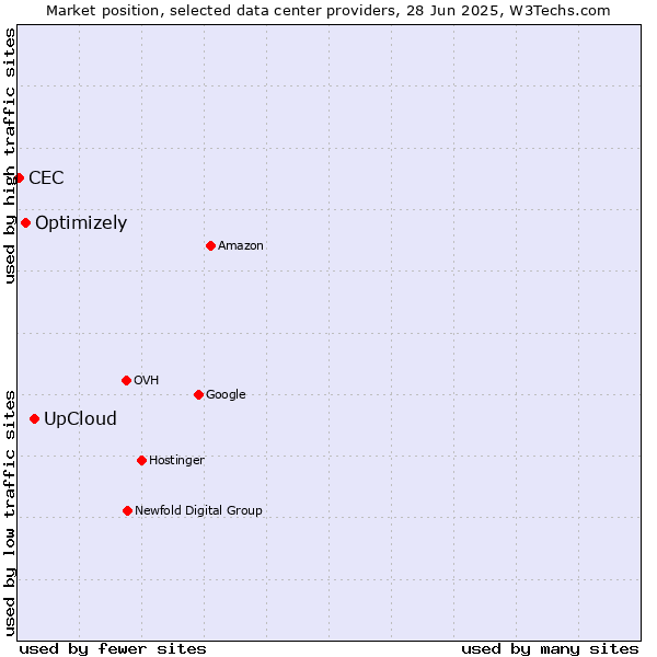 Market position of UpCloud vs. Optimizely vs. CEC