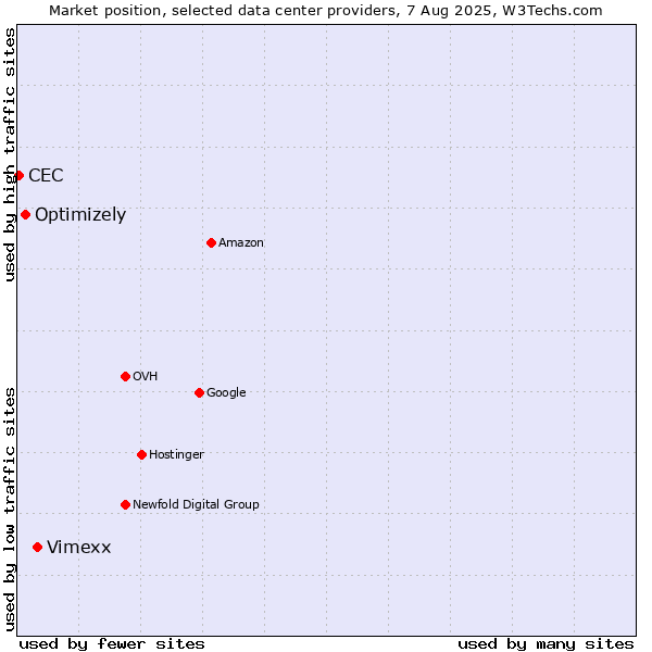 Market position of Vimexx vs. Optimizely vs. CEC