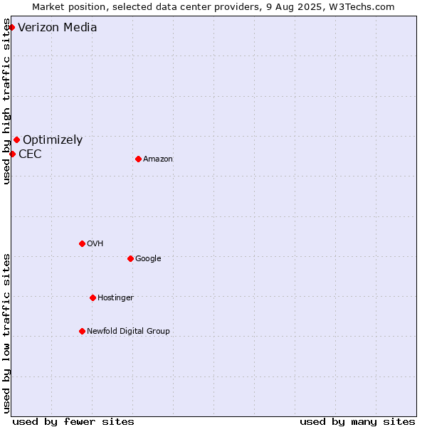 Market position of Optimizely vs. CEC vs. Verizon Media