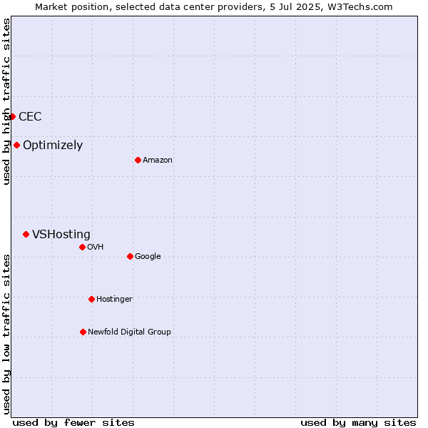 Market position of VSHosting vs. Optimizely vs. CEC