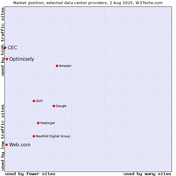 Market position of Optimizely vs. Web.com vs. CEC