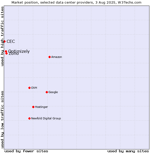 Market position of Zoho vs. Optimizely vs. CEC