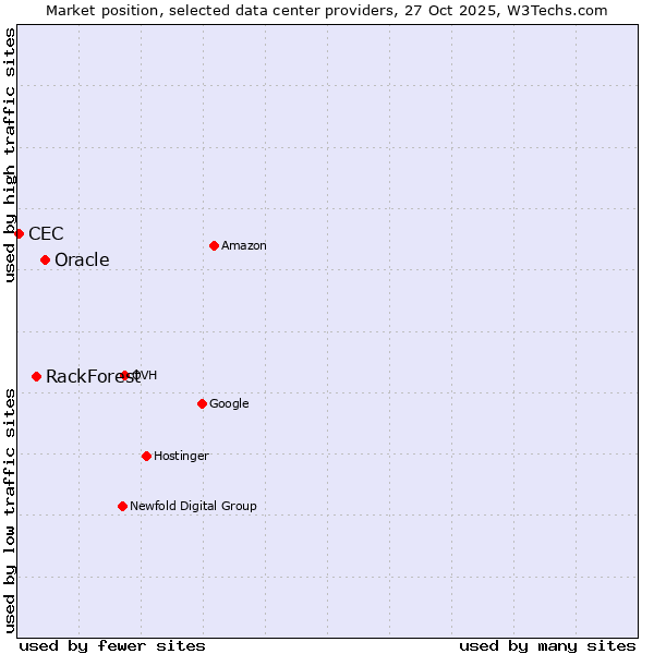 Market position of Oracle vs. RackForest vs. CEC
