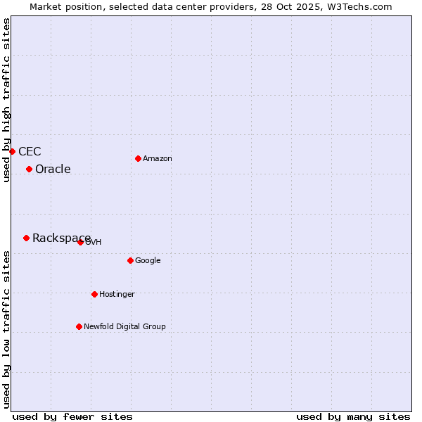 Market position of Oracle vs. Rackspace vs. CEC