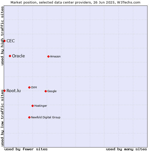 Market position of Oracle vs. CEC vs. Root.lu