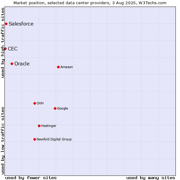 Market position of Oracle vs. Salesforce vs. CEC