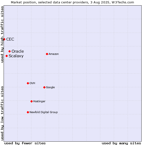 Market position of Oracle vs. Scalaxy vs. CEC