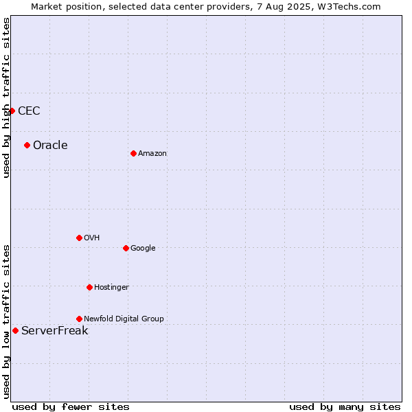 Market position of Oracle vs. ServerFreak vs. CEC