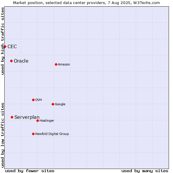 Market position of Serverplan vs. Oracle vs. CEC