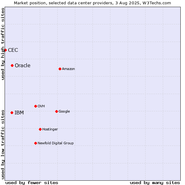 Market position of Oracle vs. IBM vs. CEC