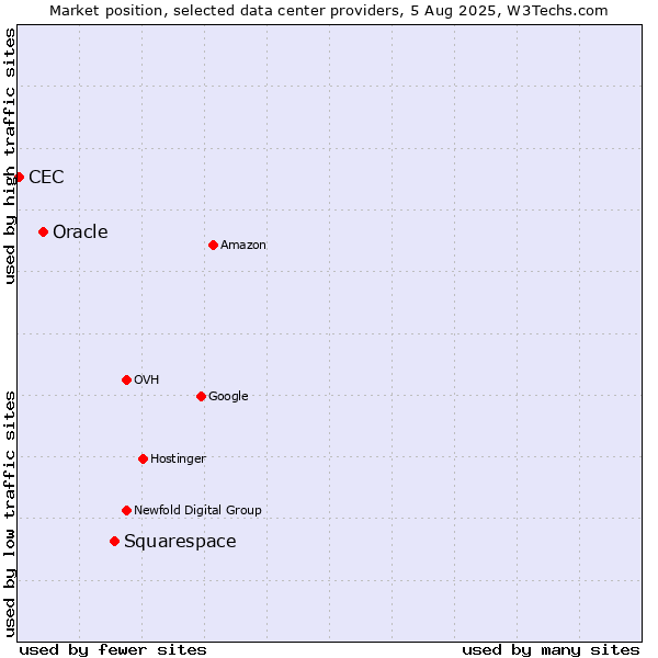 Market position of Squarespace vs. Oracle vs. CEC