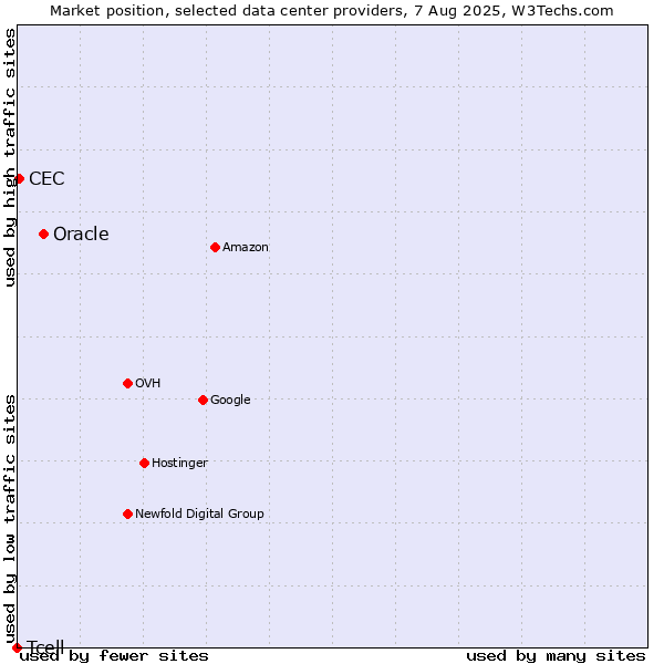 Market position of Oracle vs. CEC vs. Tcell