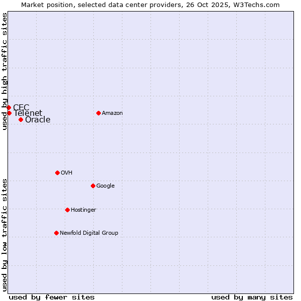 Market position of Oracle vs. Telenet vs. CEC