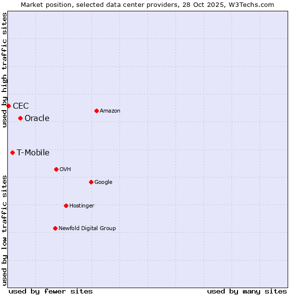 Market position of Oracle vs. T-Mobile vs. CEC