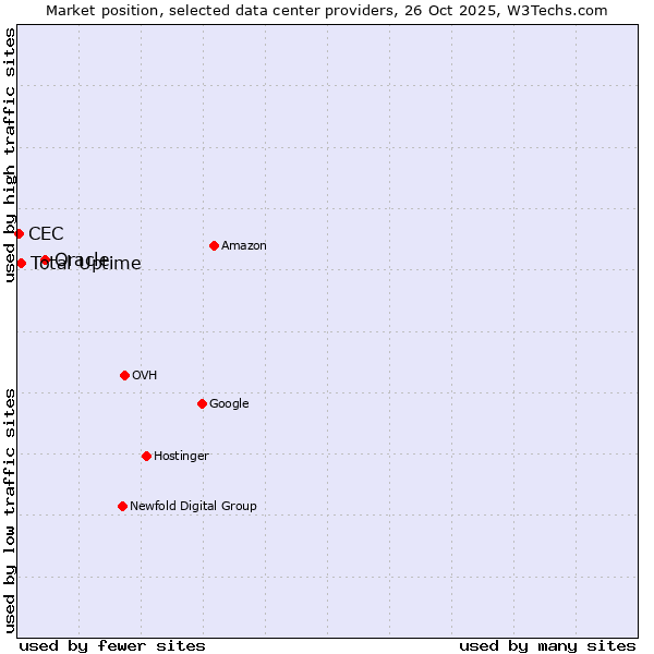 Market position of Oracle vs. Total Uptime vs. CEC