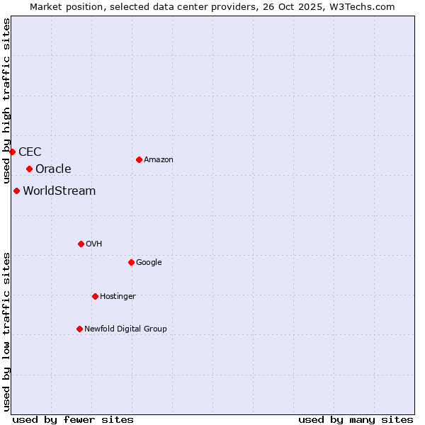 Market position of Oracle vs. WorldStream vs. CEC