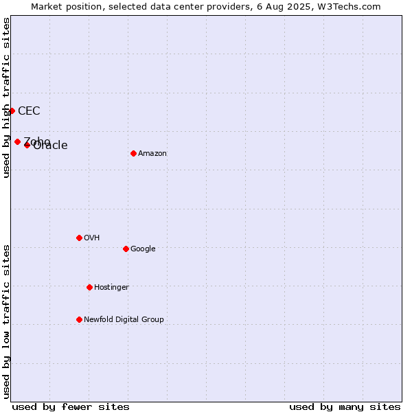 Market position of Oracle vs. Zoho vs. CEC