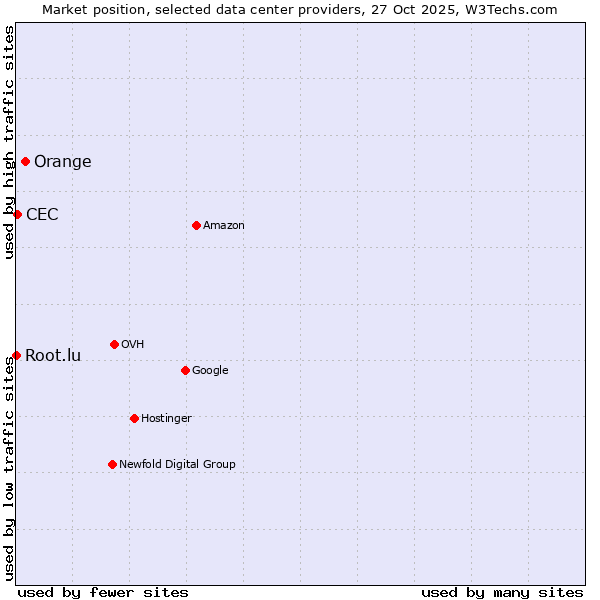 Market position of Orange vs. CEC vs. Root.lu