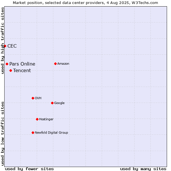 Market position of Tencent vs. Pars Online vs. CEC