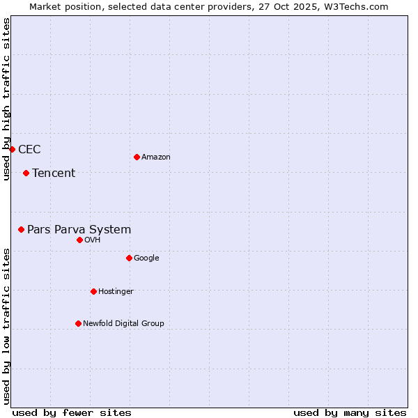 Market position of Tencent vs. Pars Parva System vs. CEC