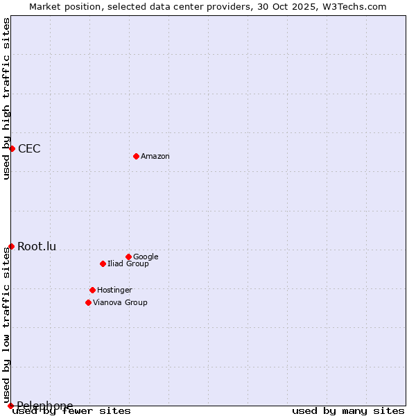Market position of CEC vs. Root.lu vs. Pelephone