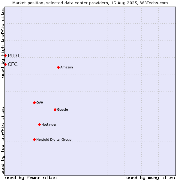 Market position of PLDT vs. CEC