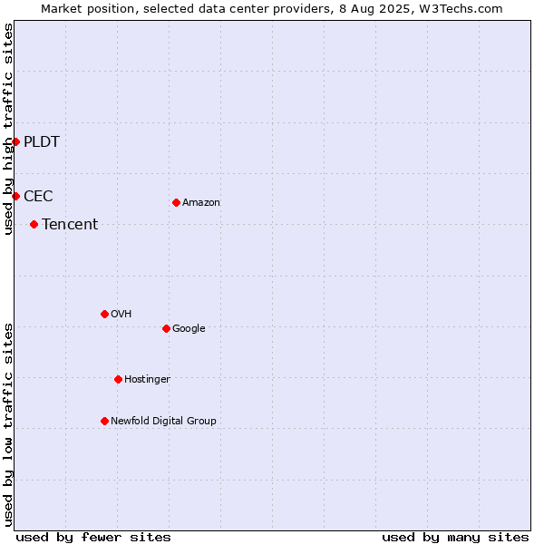 Market position of Tencent vs. PLDT vs. CEC
