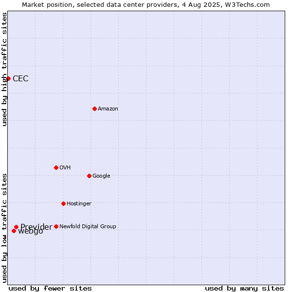 Market position of Previder vs. webgo vs. CEC