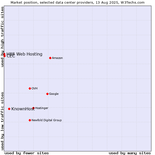 Market position of KnownHost vs. CEC vs. H88 Web Hosting