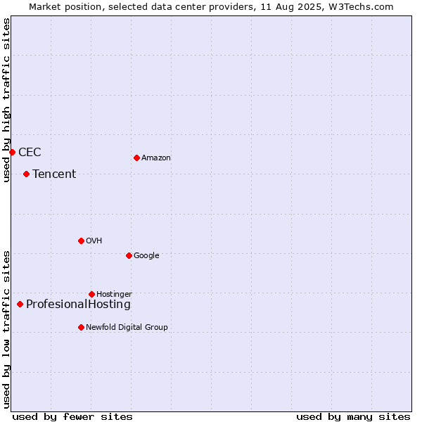 Market position of Tencent vs. ProfesionalHosting vs. CEC