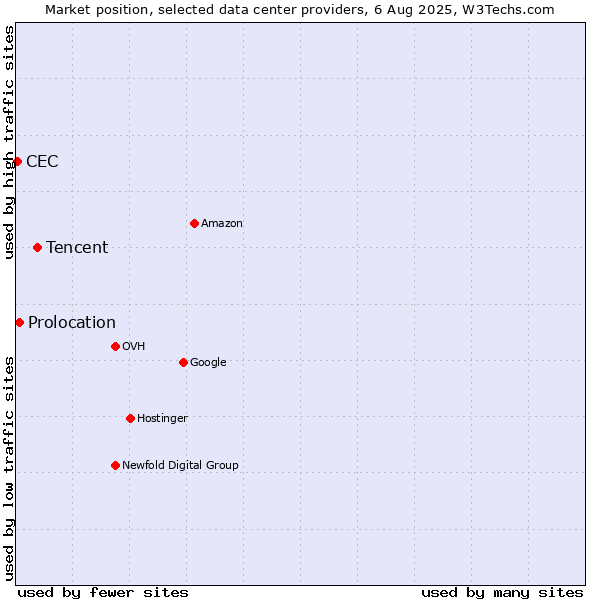 Market position of Tencent vs. Prolocation vs. CEC