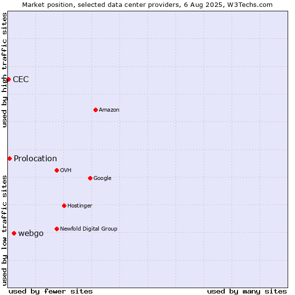 Market position of webgo vs. Prolocation vs. CEC