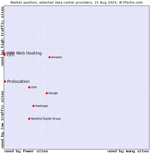 Market position of Prolocation vs. CEC vs. H88 Web Hosting