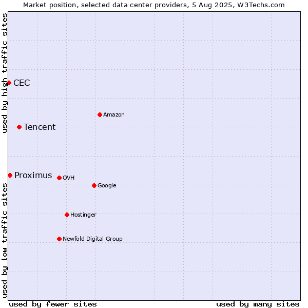 Market position of Tencent vs. Proximus vs. CEC