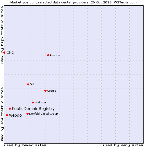Market position of PublicDomainRegistry vs. webgo vs. CEC
