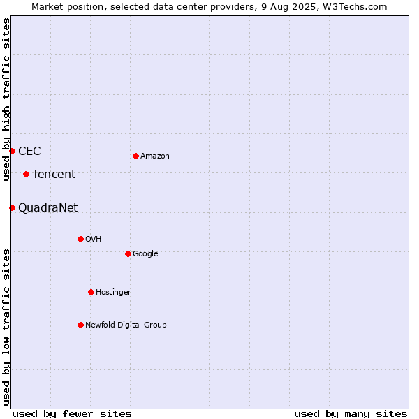 Market position of Tencent vs. CEC vs. QuadraNet