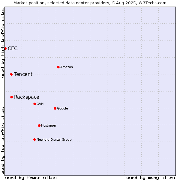 Market position of Rackspace vs. Tencent vs. CEC