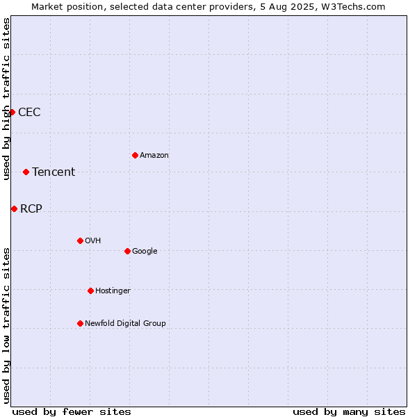 Market position of Tencent vs. RCP vs. CEC