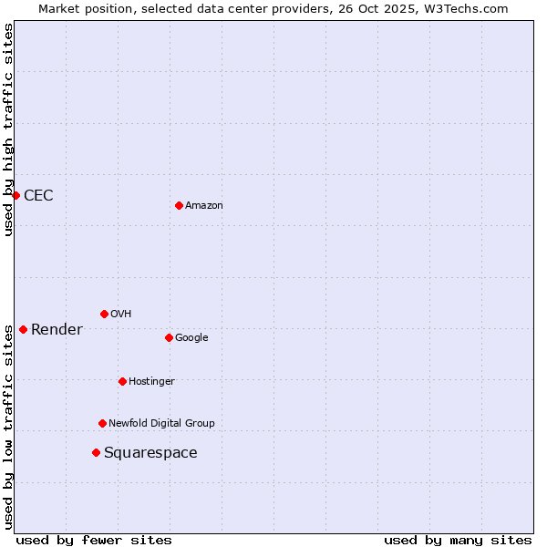 Market position of Squarespace vs. Render vs. CEC
