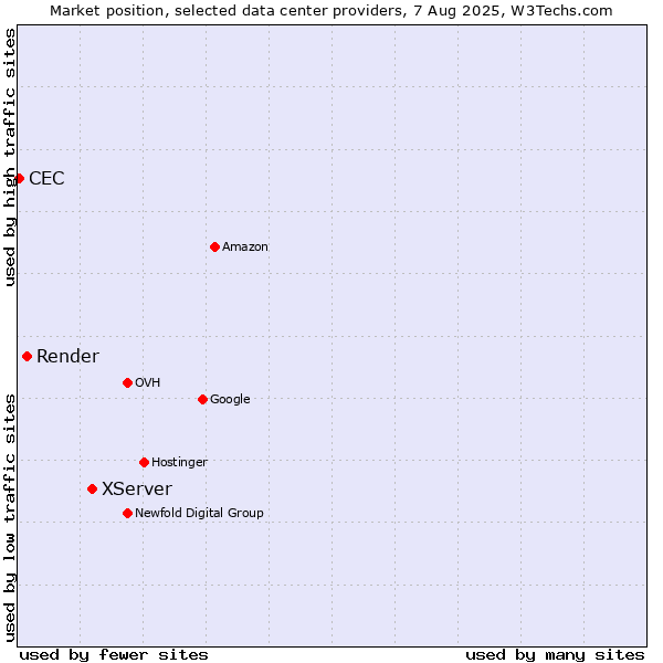 Market position of XServer vs. Render vs. CEC