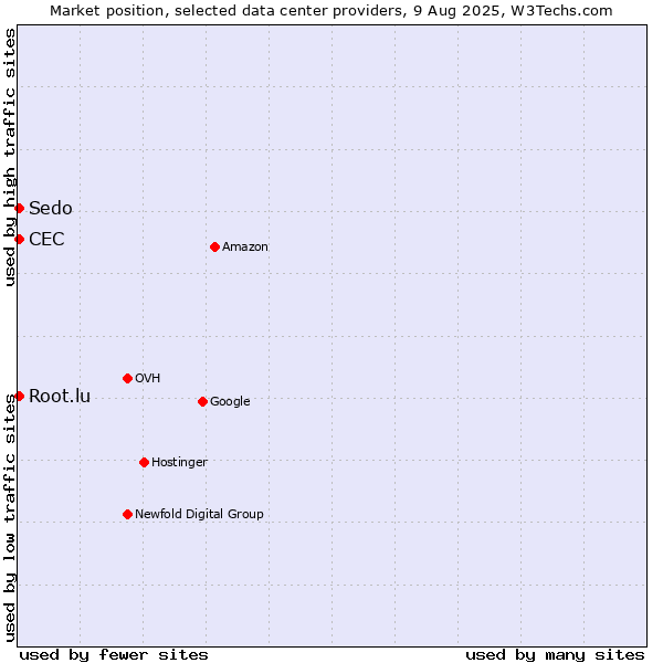 Market position of Sedo vs. CEC vs. Root.lu