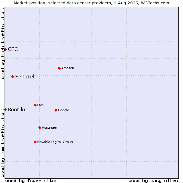 Market position of Selectel vs. CEC vs. Root.lu